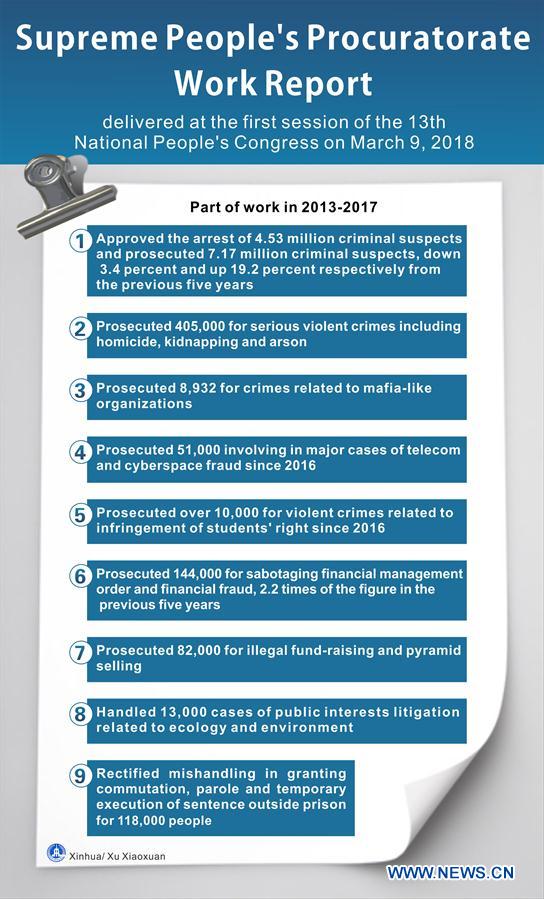 (TWO SESSIONS)CHINA-SUPREME PEOPLE'S PROCURATORATE-WORK REPORT(CN)