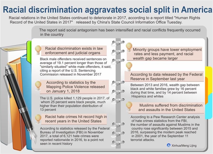 [GRAPHICS]CHINA-REPORT-U.S.-HUMAN RIGHTS-RACIAL DISCRIMINATION