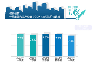 图解2014年一季度国民经济运行情况