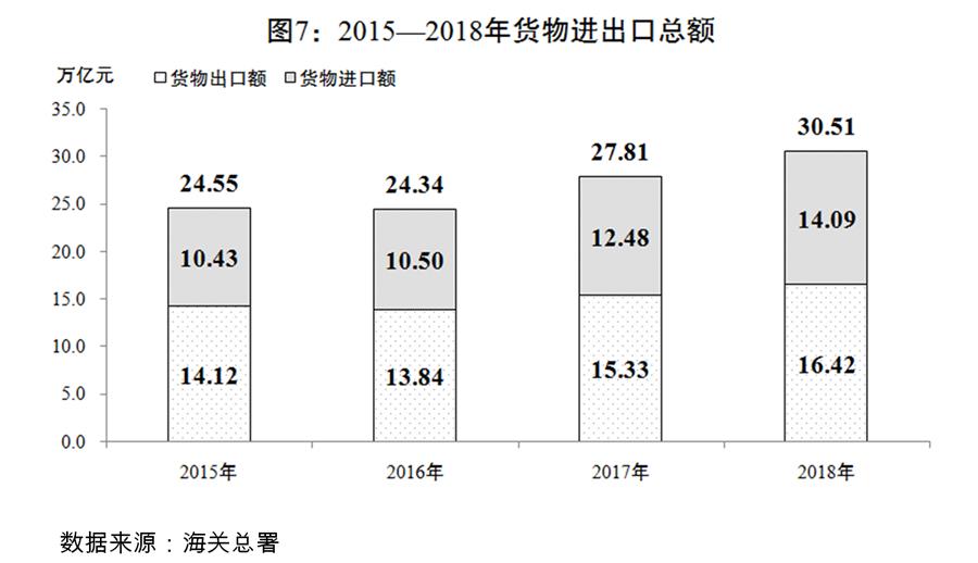 （图表）[两会受权发布]关于2018年国民经济和社会发展计划执行情况与2019年国民经济和社会发展计划草案的报告（图7）