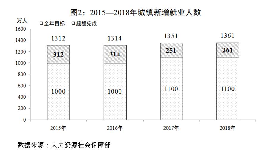 （图表）[两会受权发布]关于2018年国民经济和社会发展计划执行情况与2019年国民经济和社会发展计划草案的报告（图2）