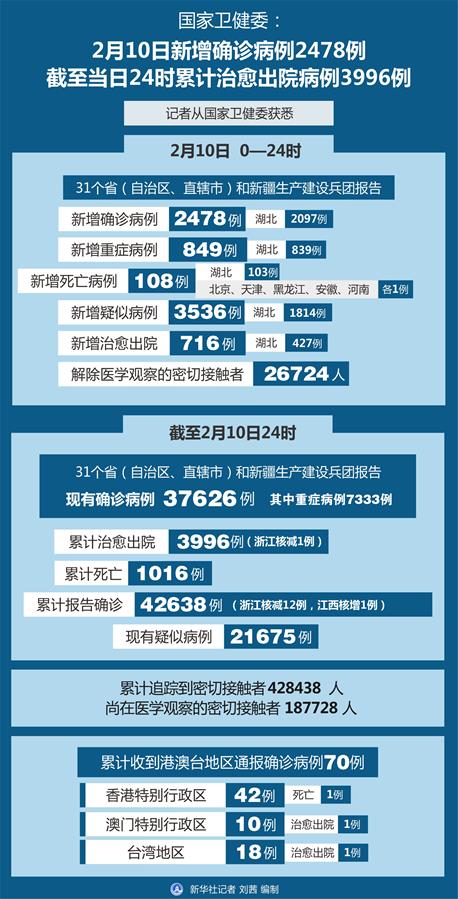 （图表）［聚焦疫情防控］国家卫健委：2月10日新增确诊病例2478例 截至当日24时累计治愈出院病例3996例