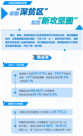 【决战决胜脱贫攻坚】新疆“深贫区”脱贫“新攻坚图”